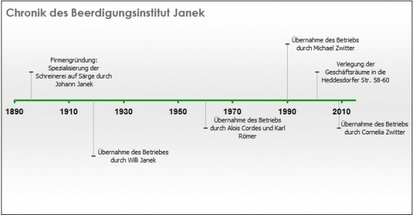 Chronik der Firma Janek von 1896 bis heute